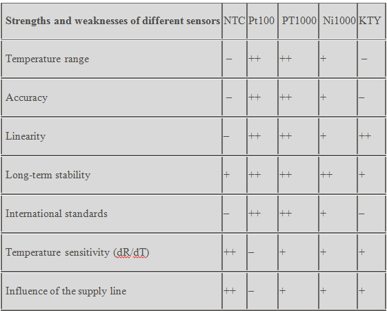 Temperature, Stability and Accuracy with PT100 Sensor